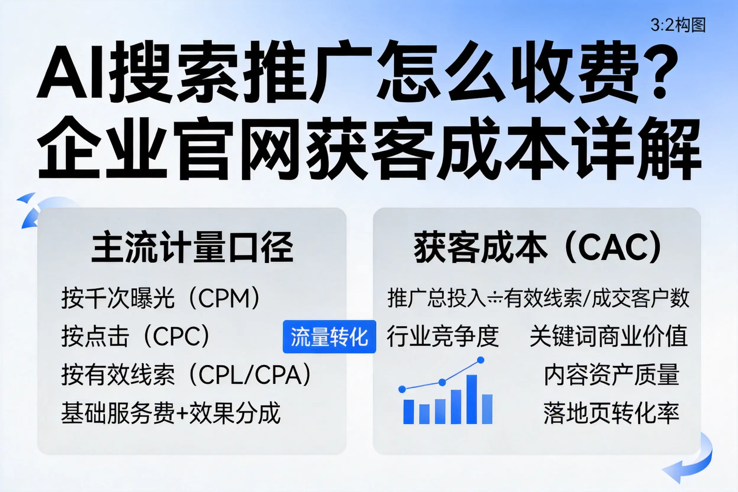 AI搜索推广怎么收费？湘西企业官网获客成本详解