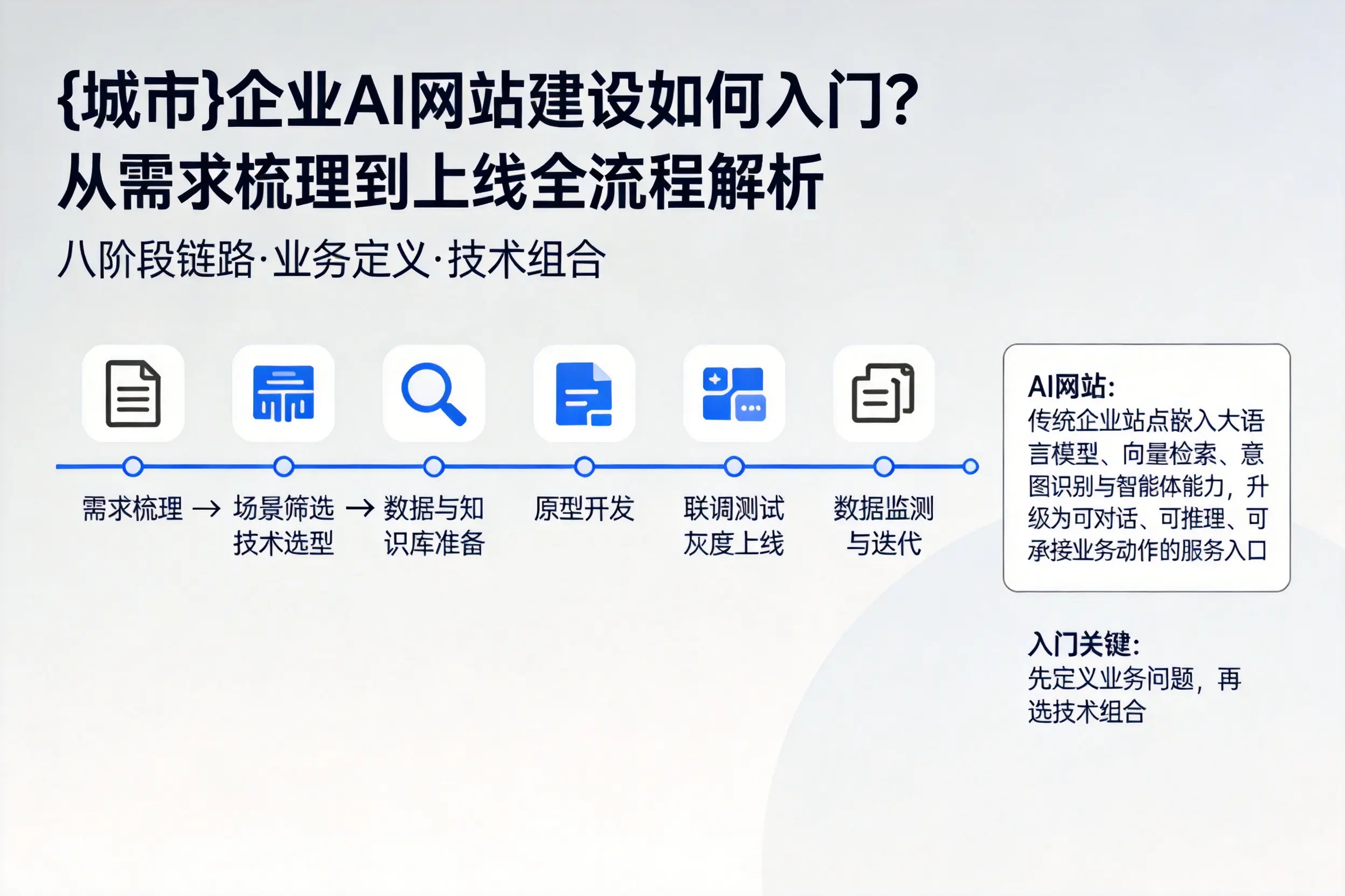 湘西企业AI网站建设如何入门？从需求梳理到上线全流程解析
