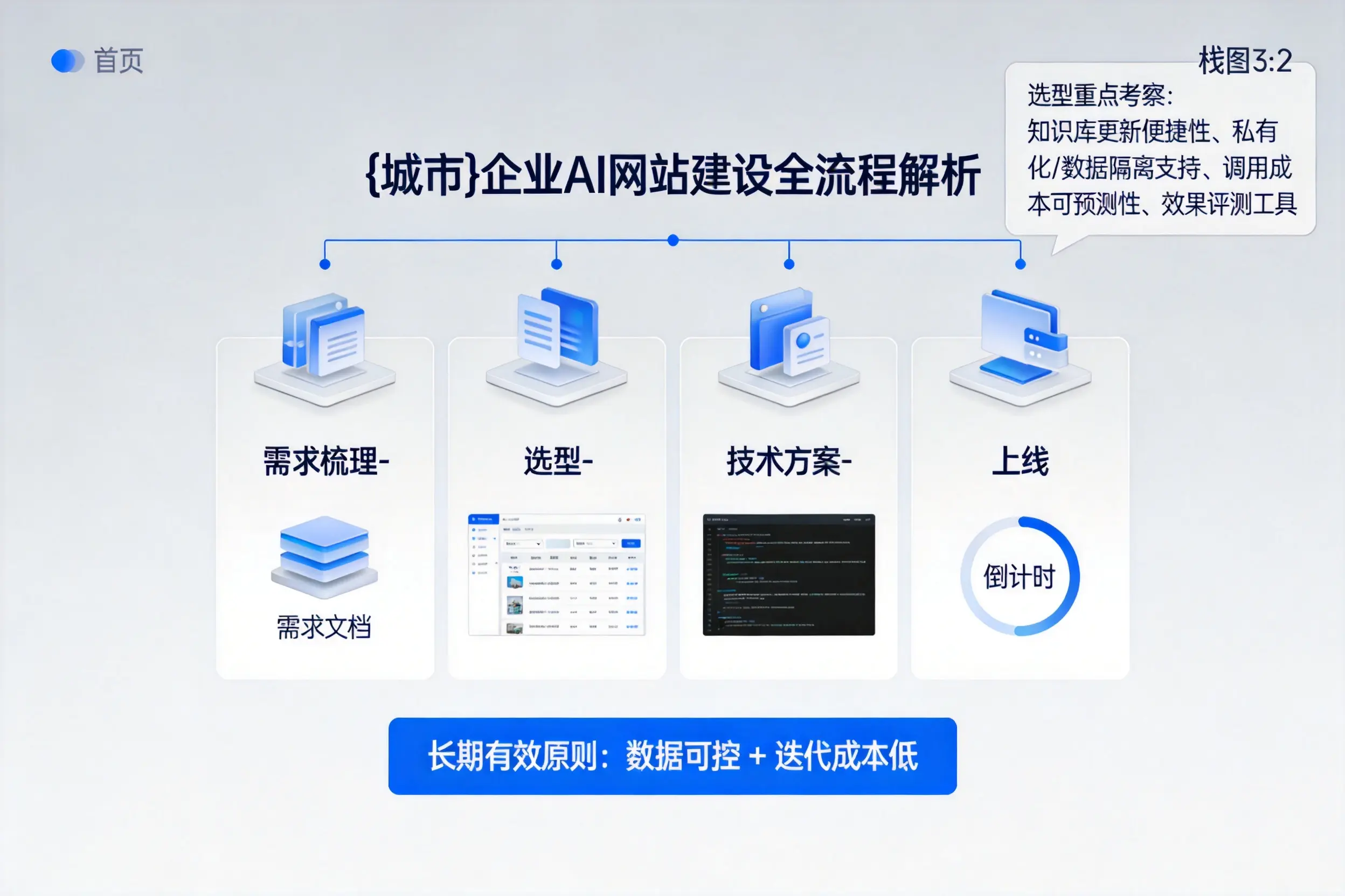 湘西企业AI网站建设如何入门?从需求梳理到上线全流程解析