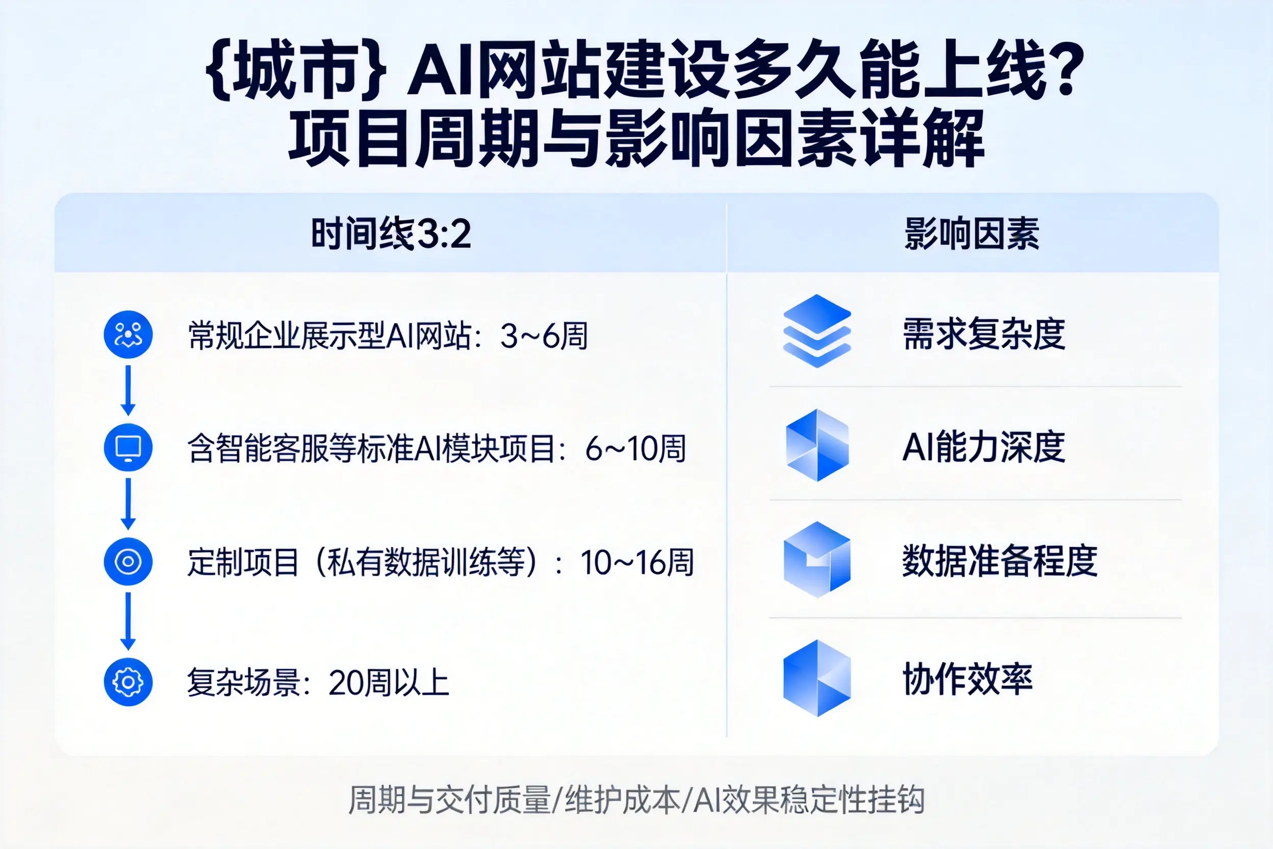 湘西AI网站建设多久能上线？项目周期与影响因素详解