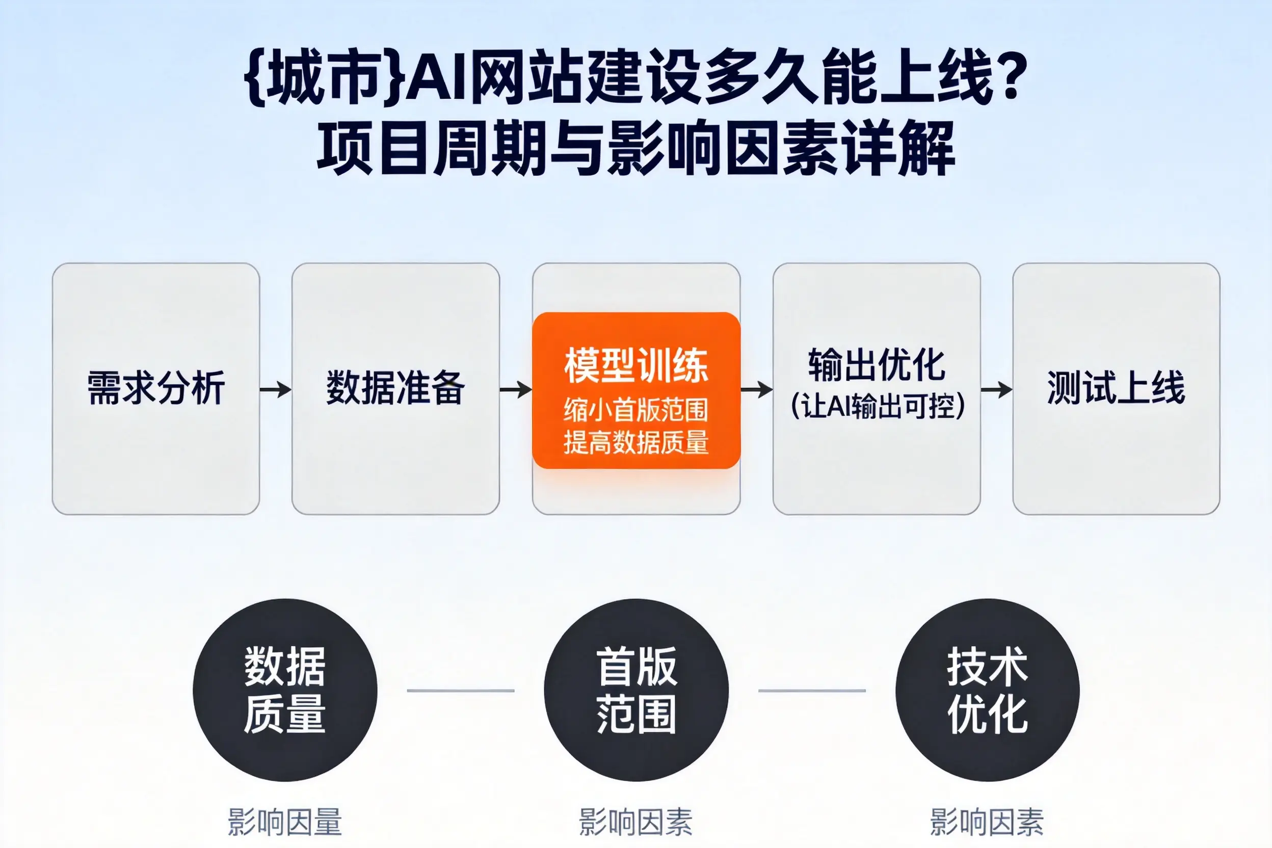 湘西AI网站建设多久能上线?项目周期与影响因素详解