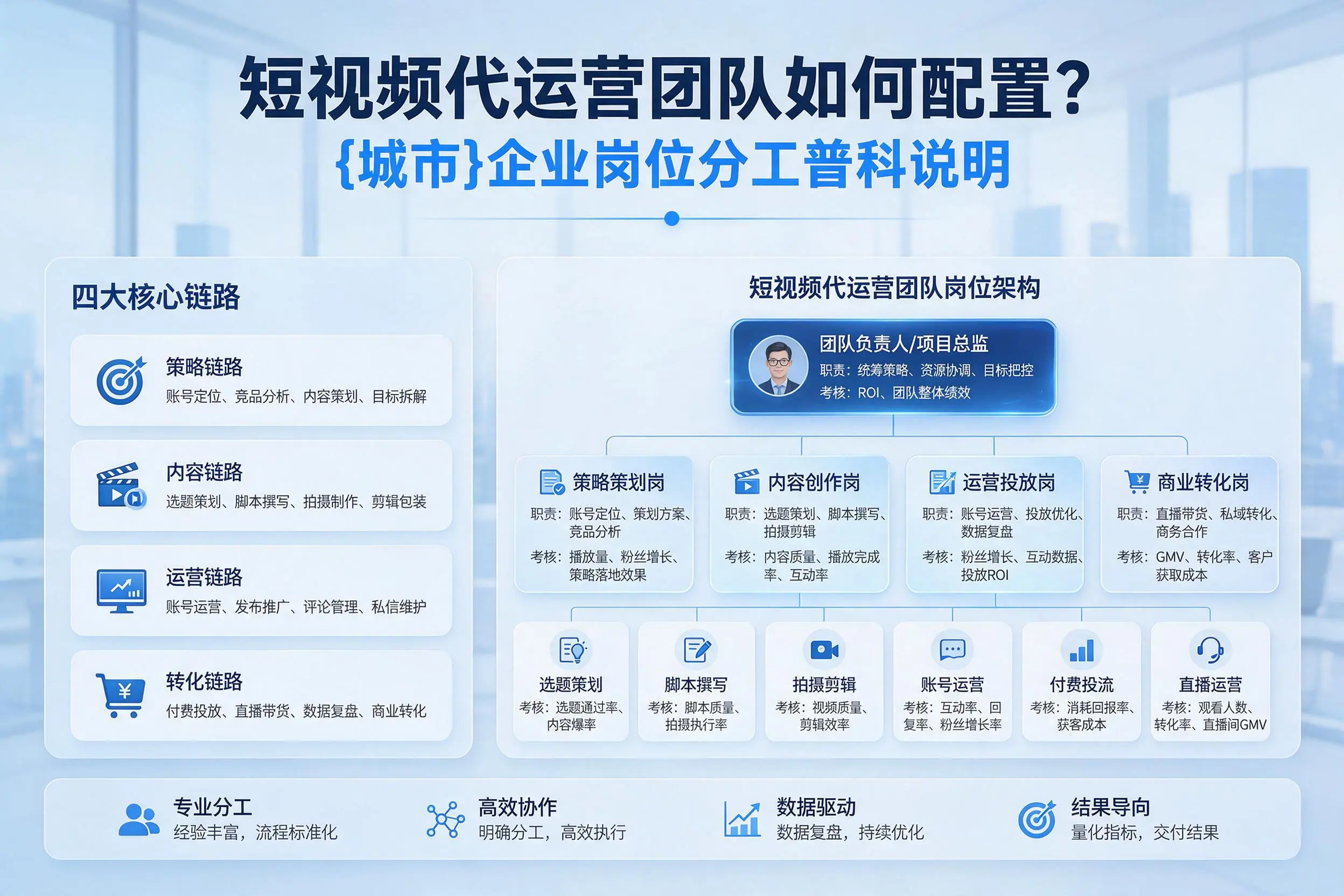 短视频代运营团队如何配置?湘西企业岗位分工科普说明
