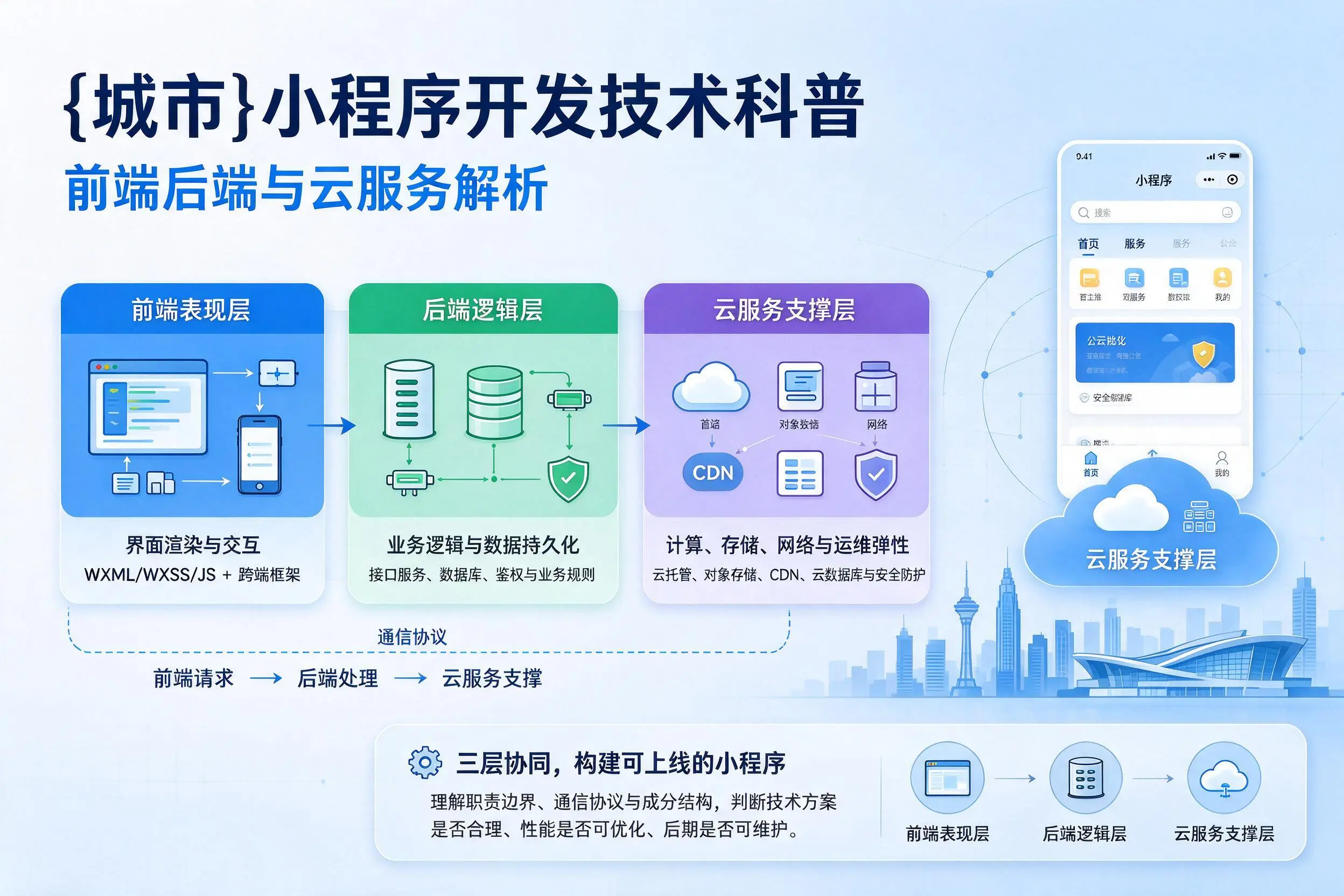 湘西小程序开发技术科普:前端后端与云服务解析