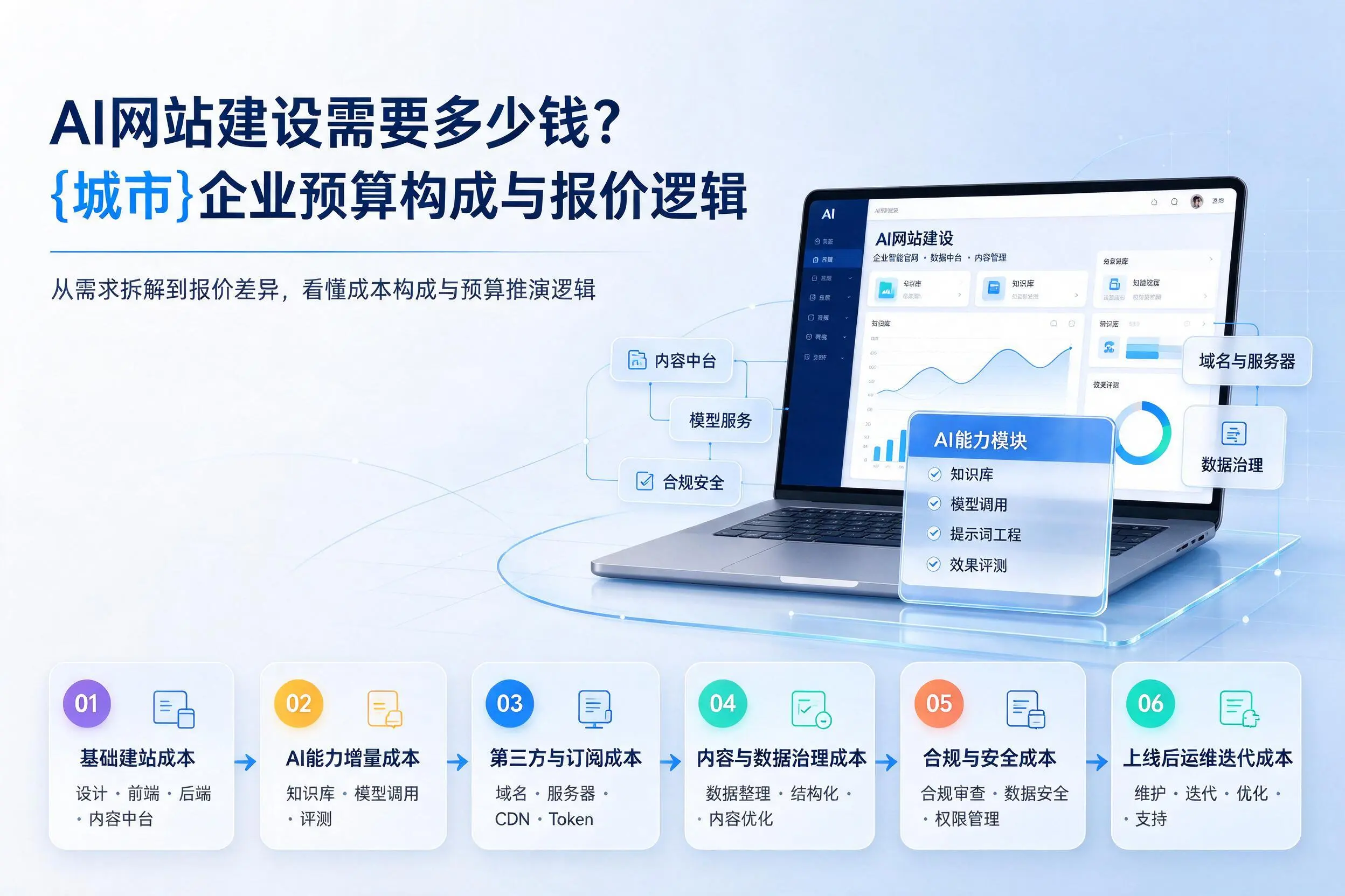 AI网站建设需要多少钱？湘西企业预算构成与报价逻辑
