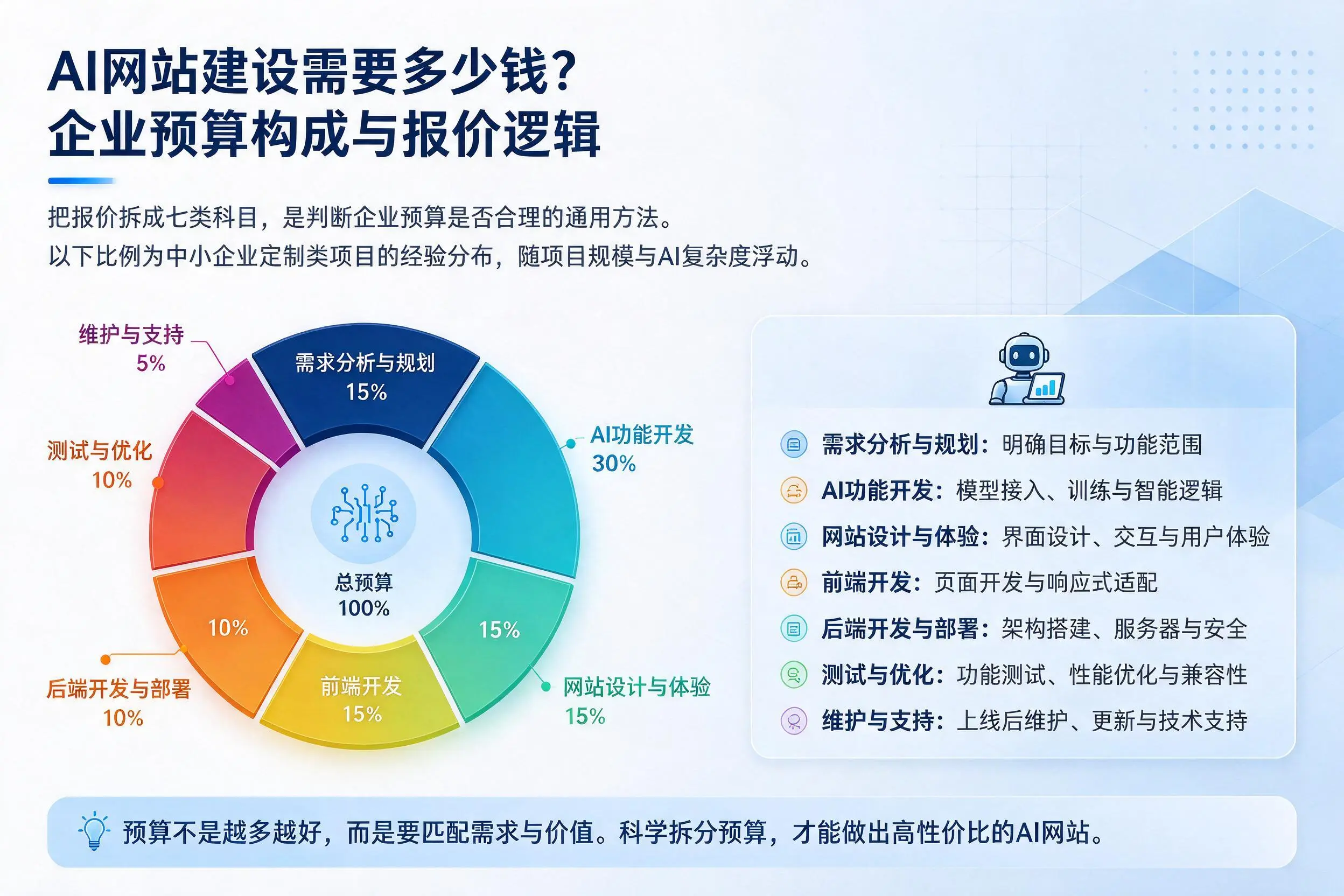 AI网站建设需要多少钱？湘西企业预算构成与报价逻辑