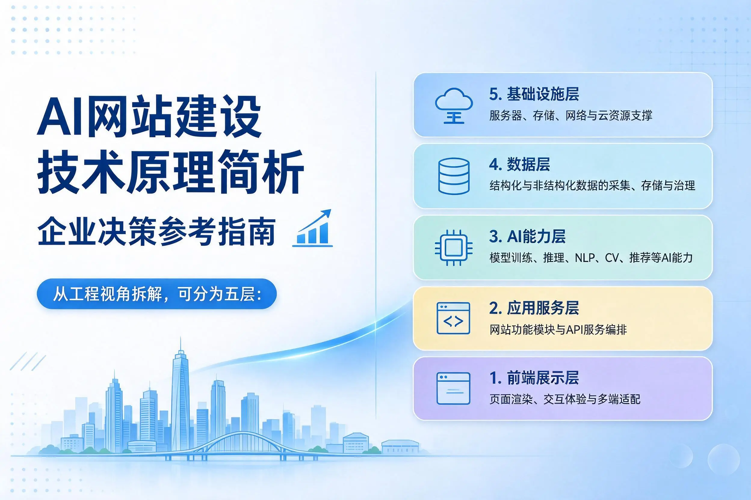 AI网站建设技术原理简析，湘西企业决策参考指南