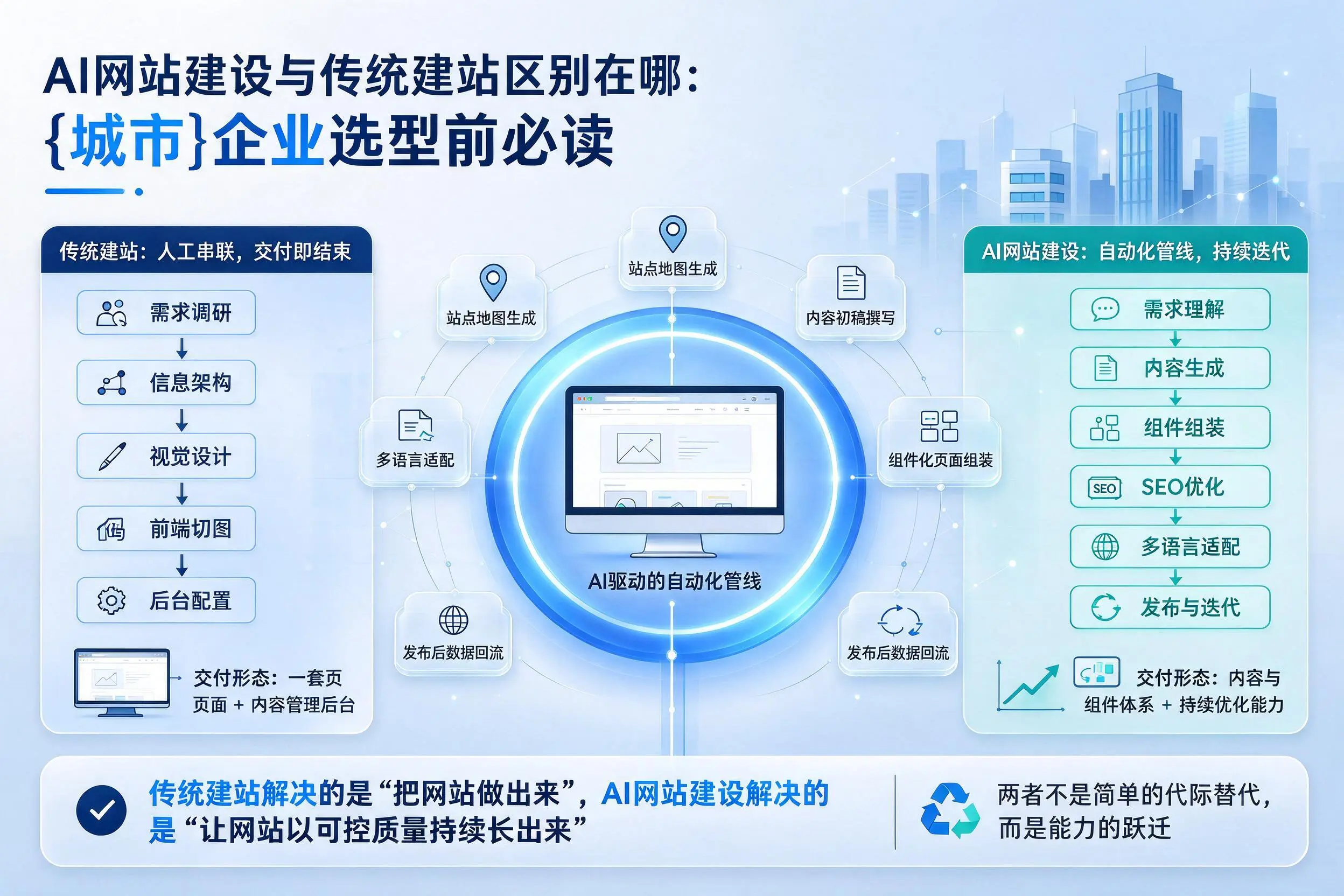 AI网站建设与传统建站区别在哪：湘西企业选型前必读