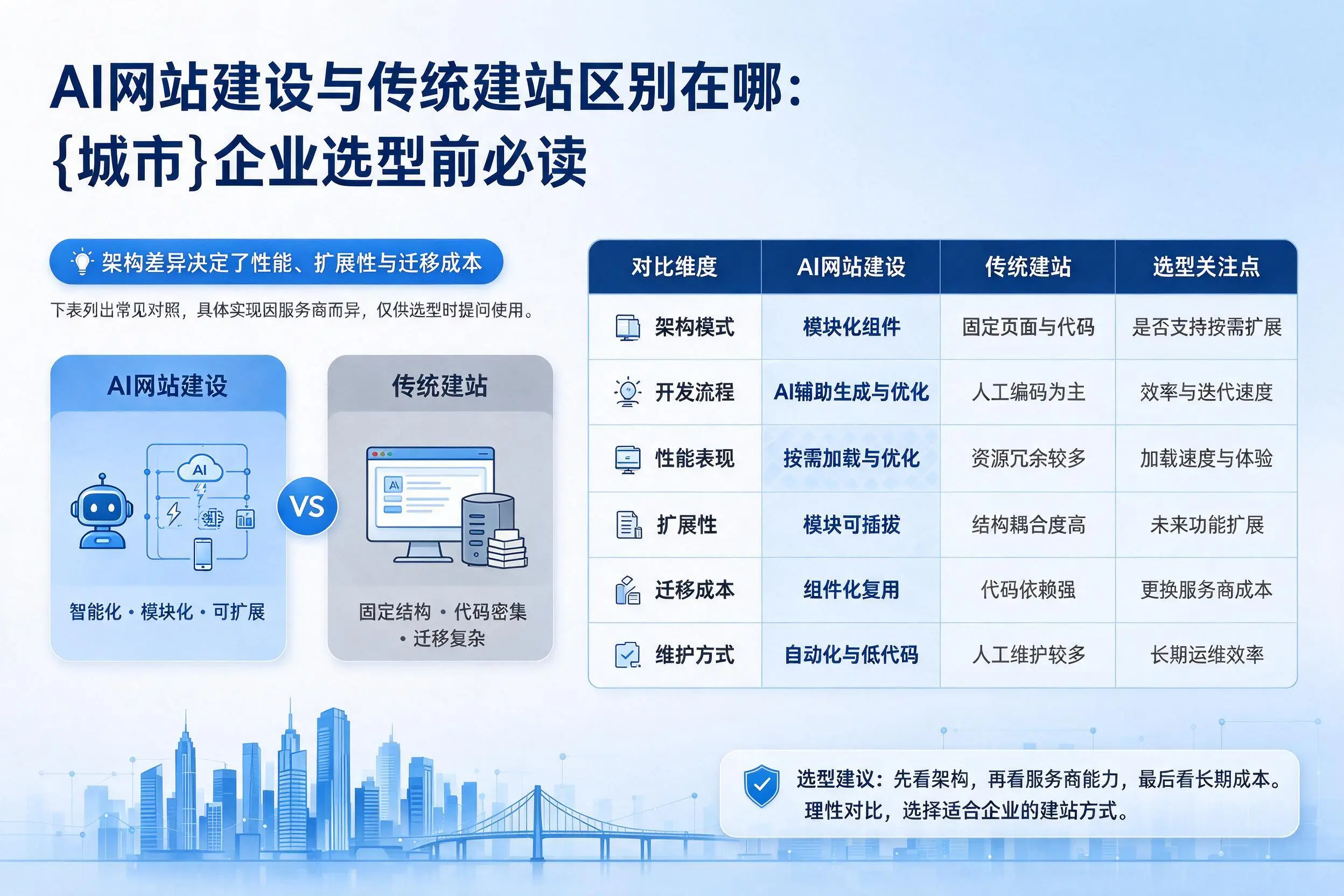 AI网站建设与传统建站区别在哪：湘西企业选型前必读