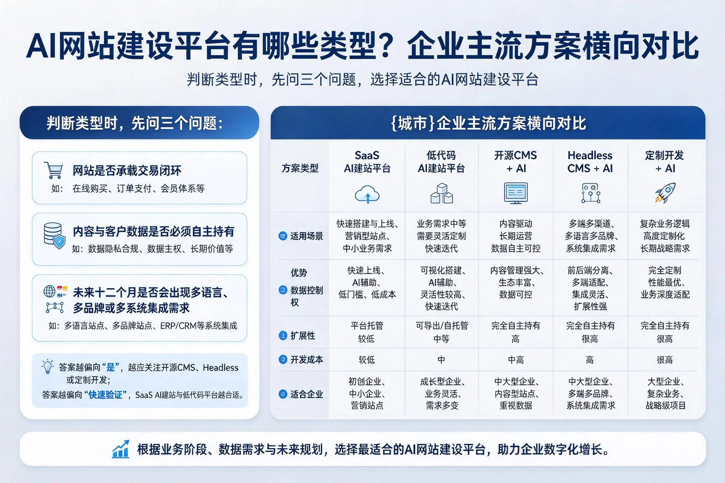 AI网站建设平台有哪些类型？湘西企业主流方案横向对比