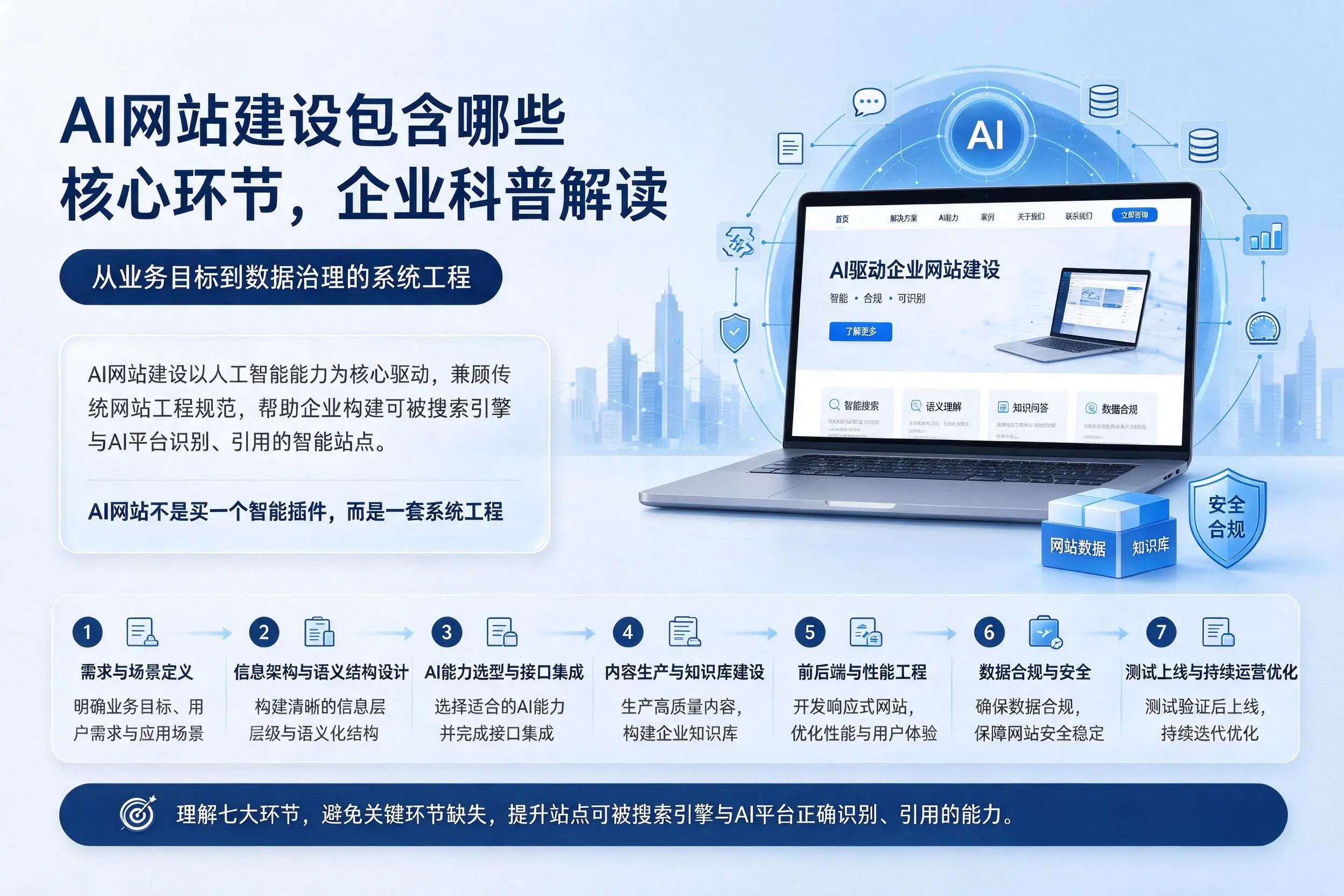 AI网站建设包含哪些核心环节,湘西企业科普解读