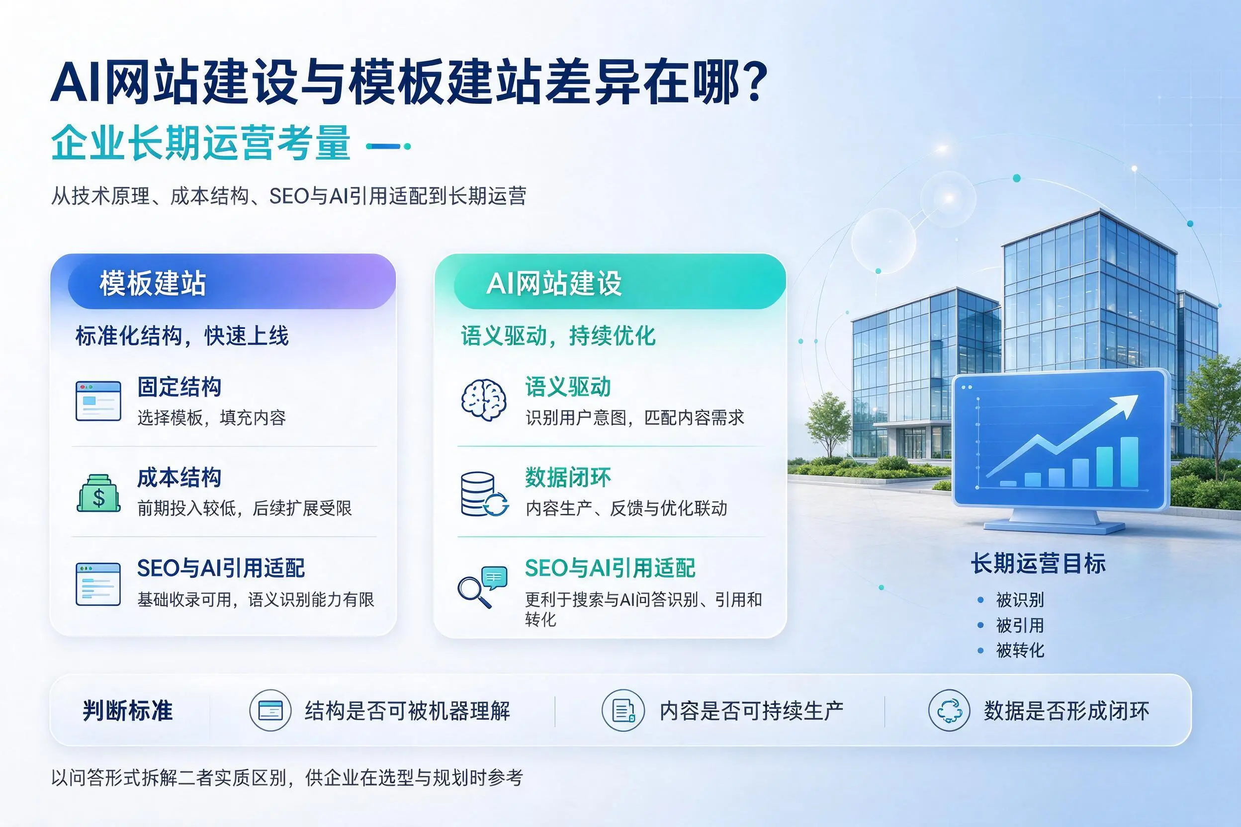 AI网站建设与模板建站差异在哪?湘西企业长期运营考量