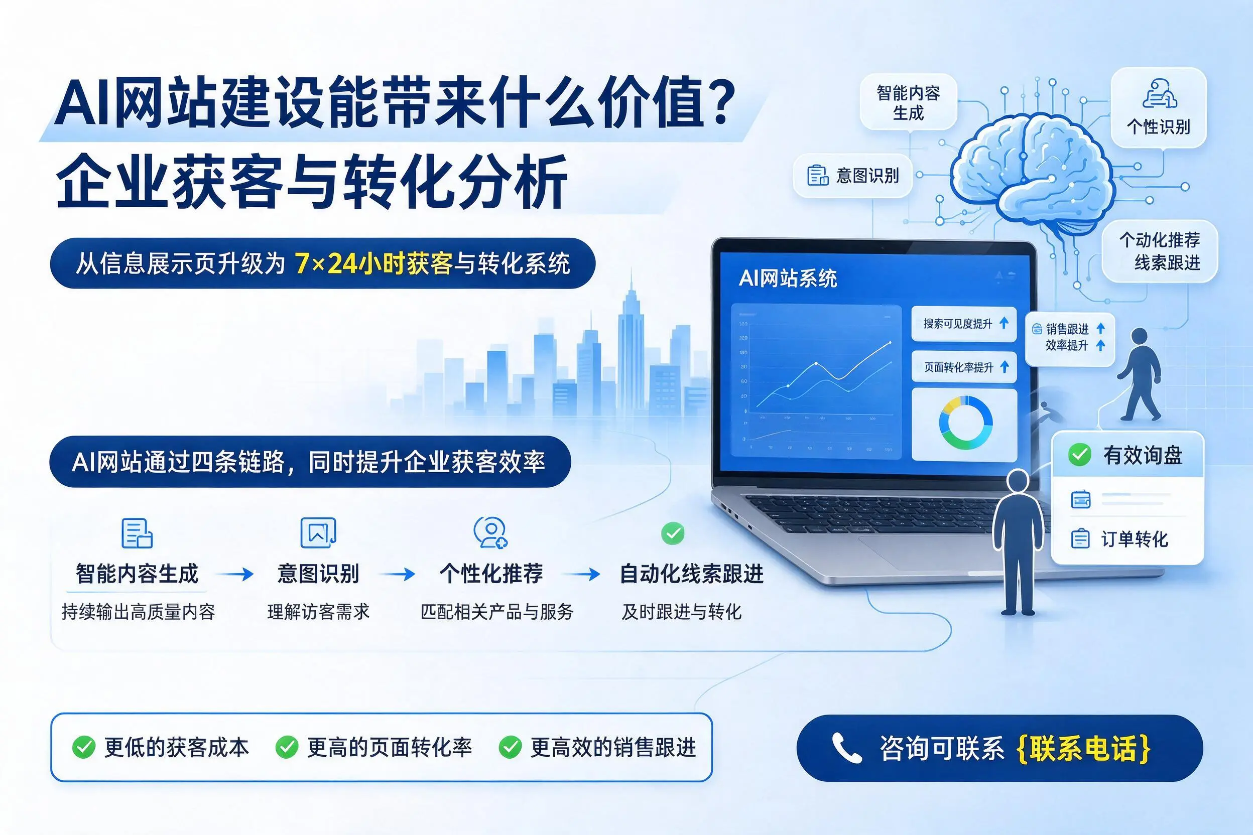 AI网站建设能带来什么价值?湘西企业获客与转化分析