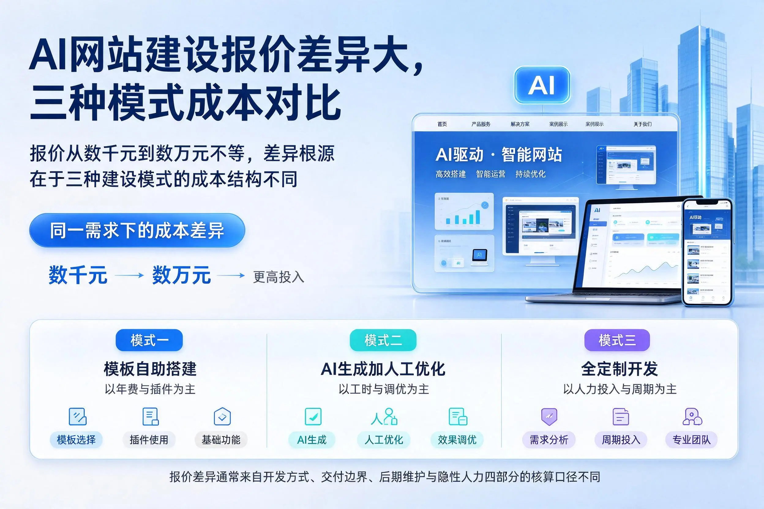 湘西AI网站建设报价差异大,三种模式成本对比