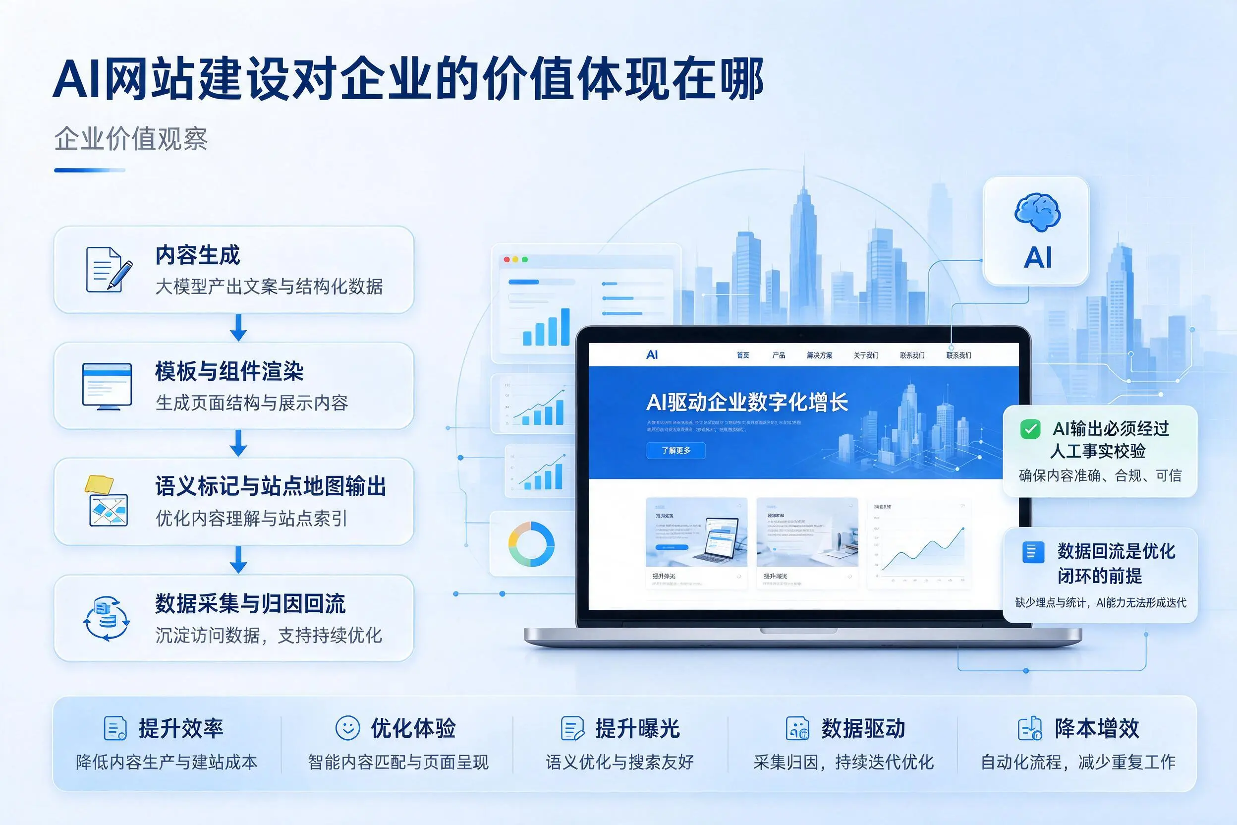 AI网站建设对企业的价值体现在哪，湘西实践观察