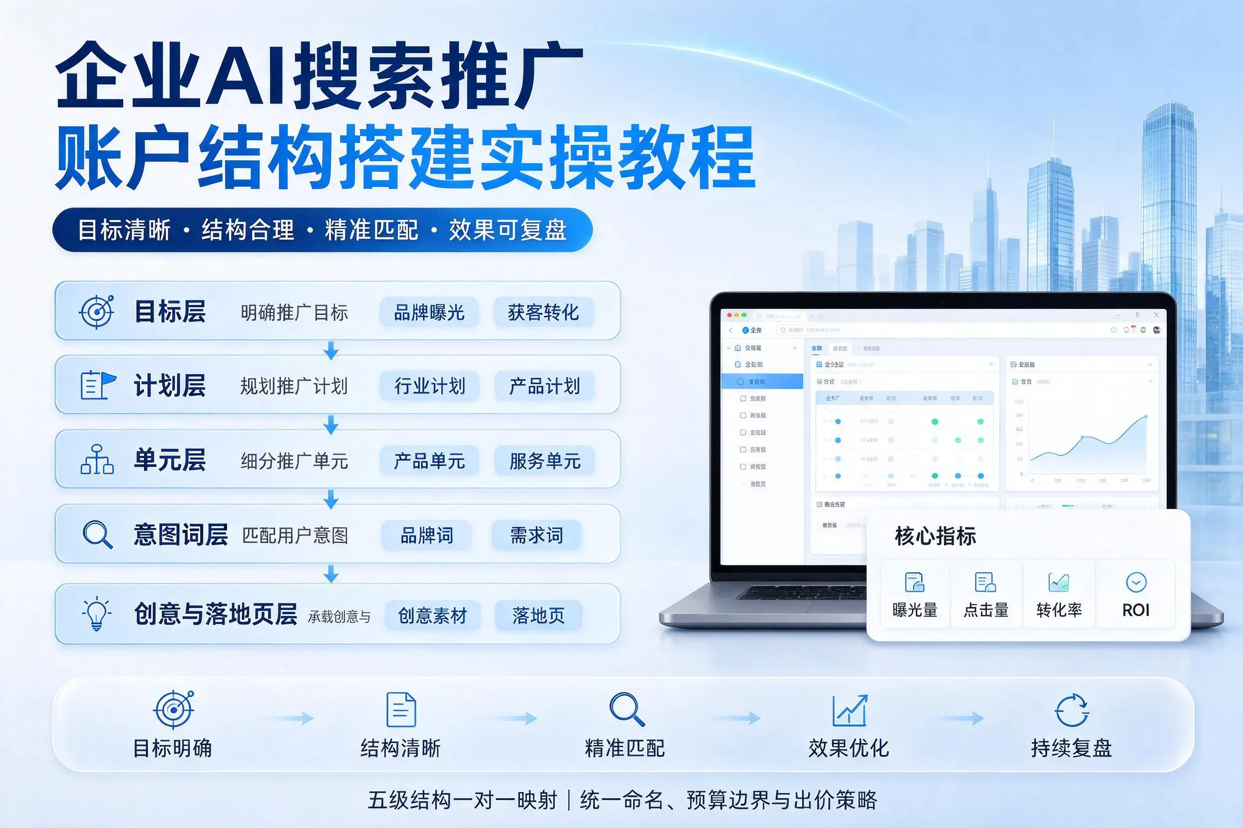 湘西企业AI搜索推广账户结构搭建实操教程