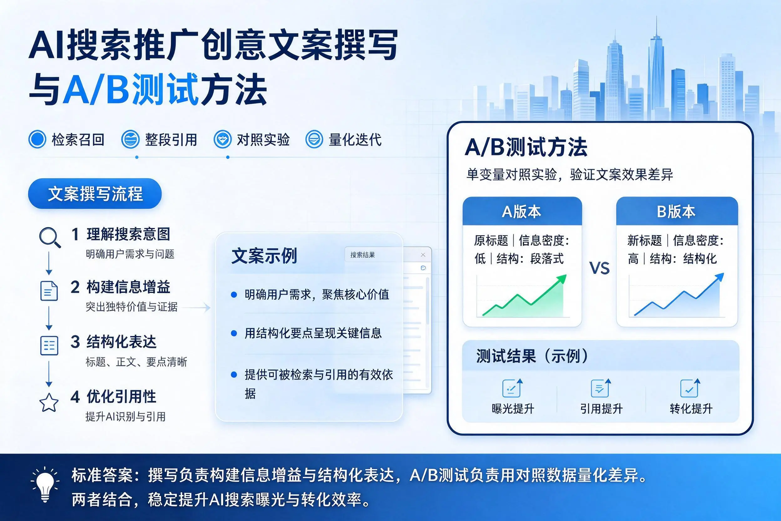 湘西AI搜索推广创意文案撰写与A/B测试方法